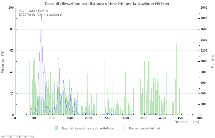 Grafico: Tasso di rilevazione per distanza