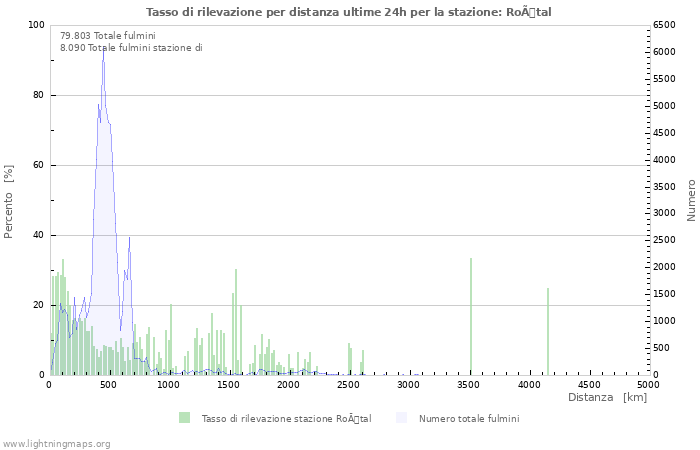 Grafico: Tasso di rilevazione per distanza