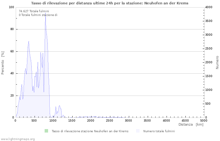 Grafico: Tasso di rilevazione per distanza