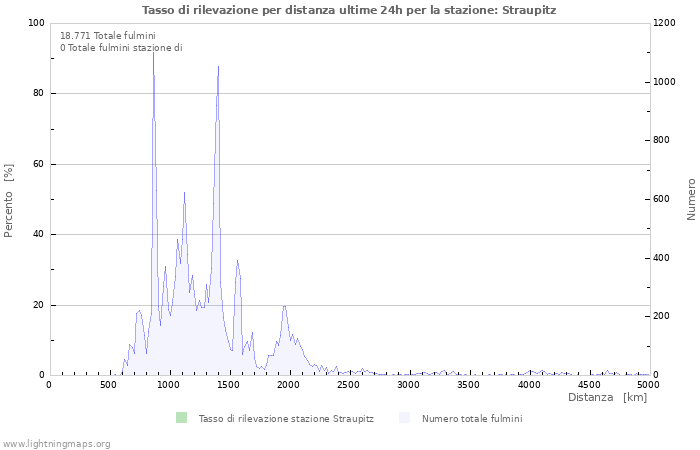 Grafico: Tasso di rilevazione per distanza