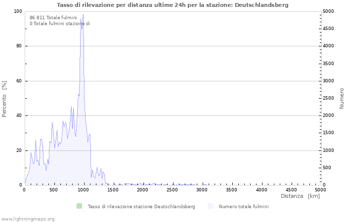 Grafico: Tasso di rilevazione per distanza