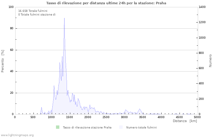 Grafico: Tasso di rilevazione per distanza