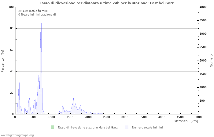 Grafico: Tasso di rilevazione per distanza