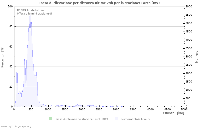 Grafico: Tasso di rilevazione per distanza