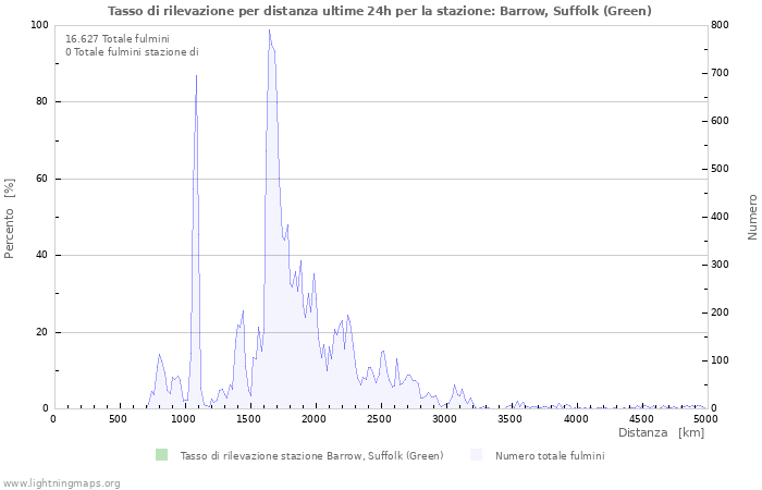 Grafico: Tasso di rilevazione per distanza