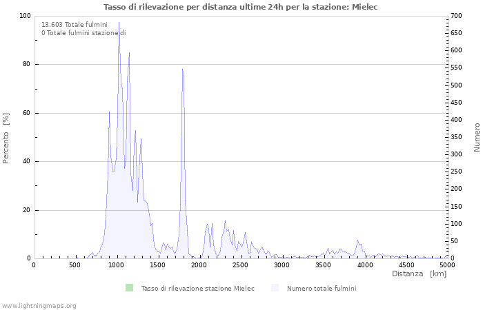 Grafico: Tasso di rilevazione per distanza