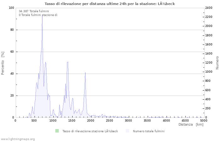 Grafico: Tasso di rilevazione per distanza