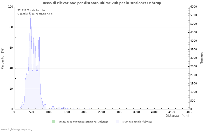 Grafico: Tasso di rilevazione per distanza