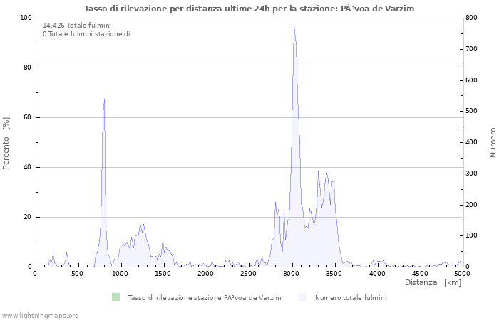 Grafico: Tasso di rilevazione per distanza