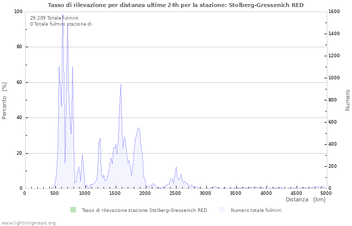 Grafico: Tasso di rilevazione per distanza