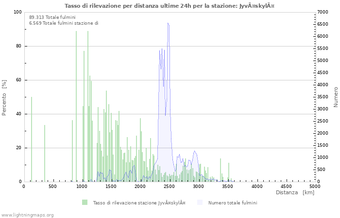 Grafico: Tasso di rilevazione per distanza