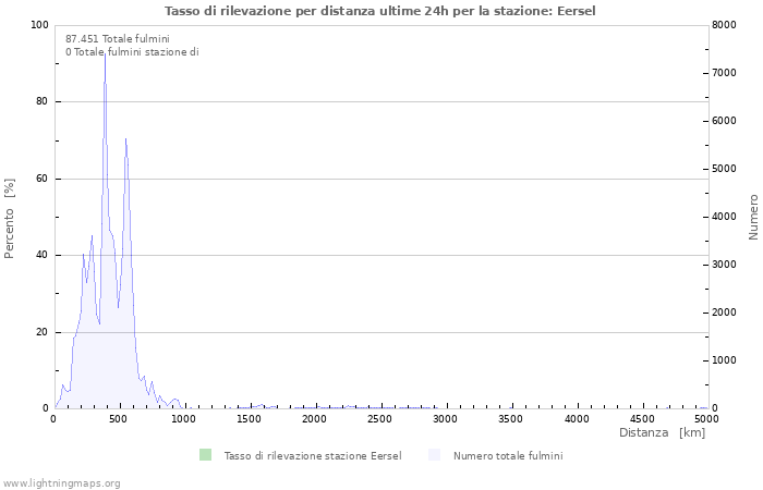 Grafico: Tasso di rilevazione per distanza