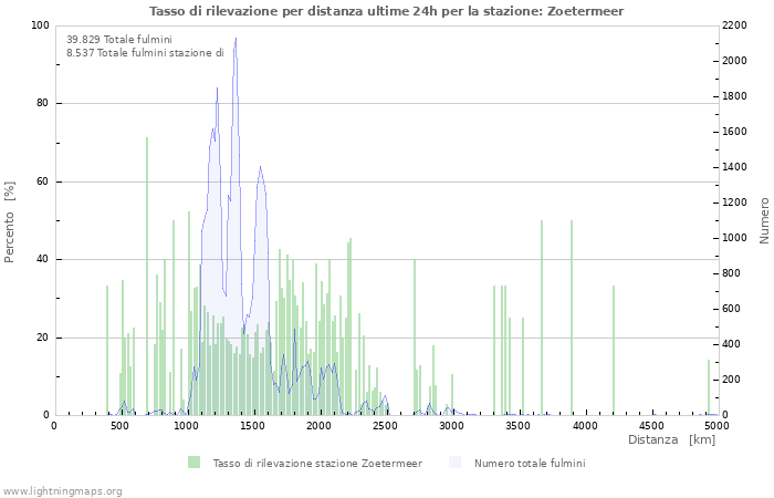 Grafico: Tasso di rilevazione per distanza