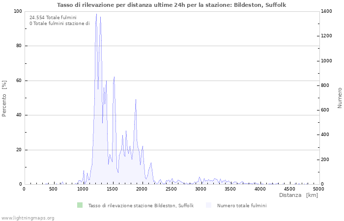 Grafico: Tasso di rilevazione per distanza