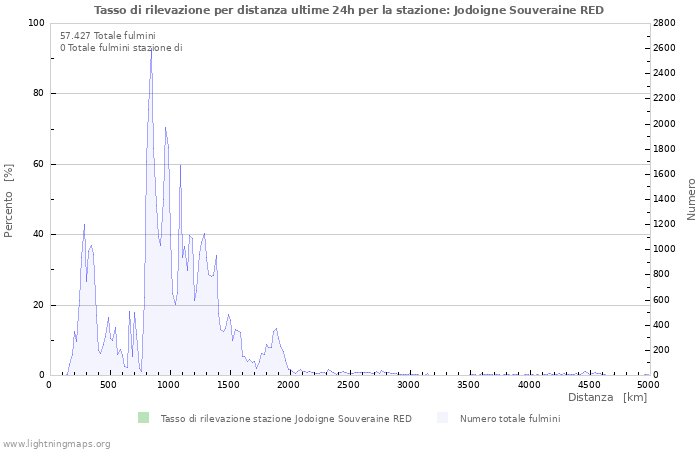 Grafico: Tasso di rilevazione per distanza