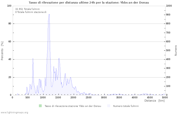 Grafico: Tasso di rilevazione per distanza