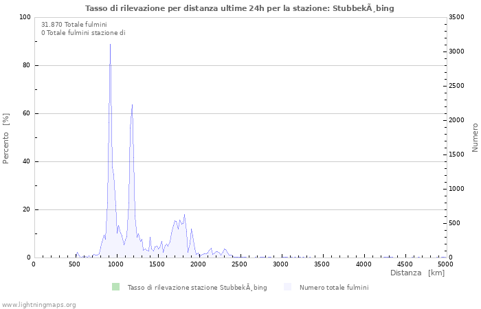 Grafico: Tasso di rilevazione per distanza