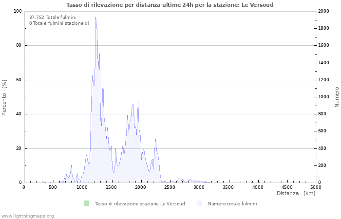 Grafico: Tasso di rilevazione per distanza