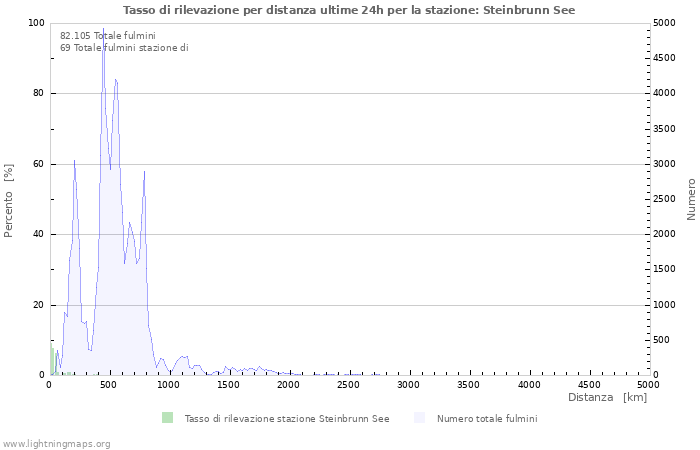 Grafico: Tasso di rilevazione per distanza