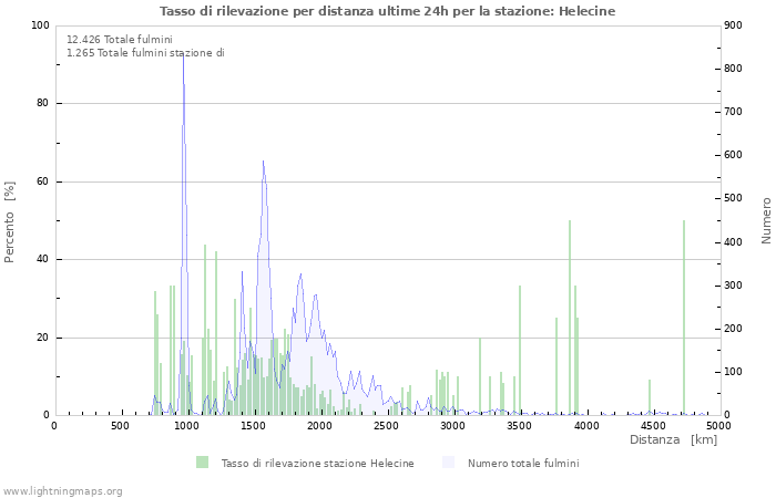 Grafico: Tasso di rilevazione per distanza