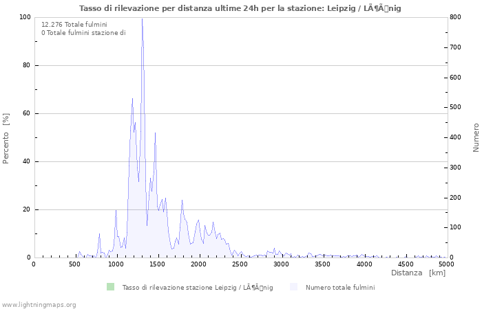 Grafico: Tasso di rilevazione per distanza