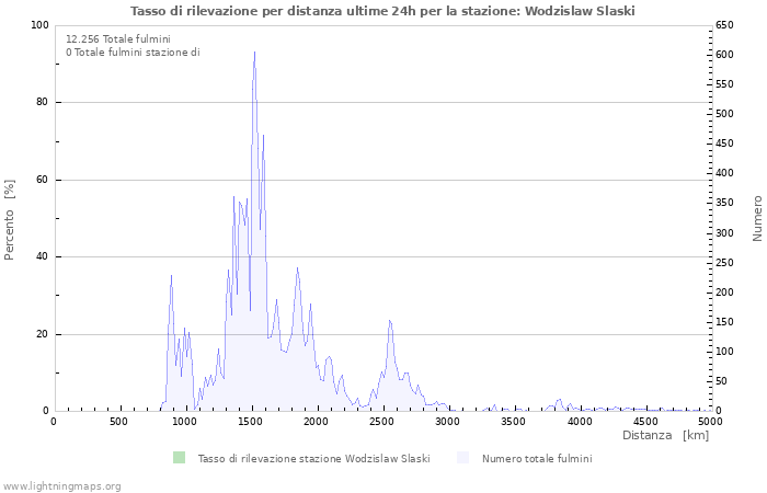 Grafico: Tasso di rilevazione per distanza