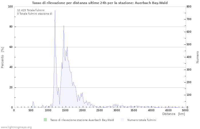 Grafico: Tasso di rilevazione per distanza