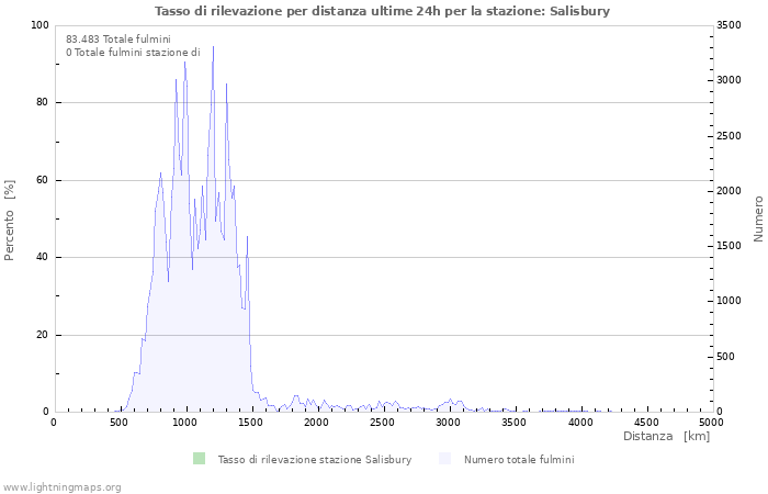 Grafico: Tasso di rilevazione per distanza