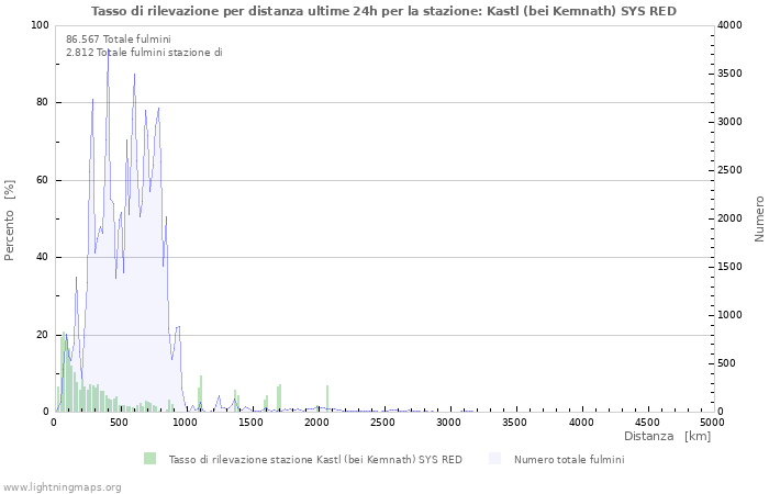 Grafico: Tasso di rilevazione per distanza