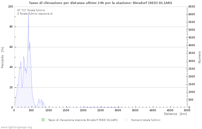 Grafico: Tasso di rilevazione per distanza