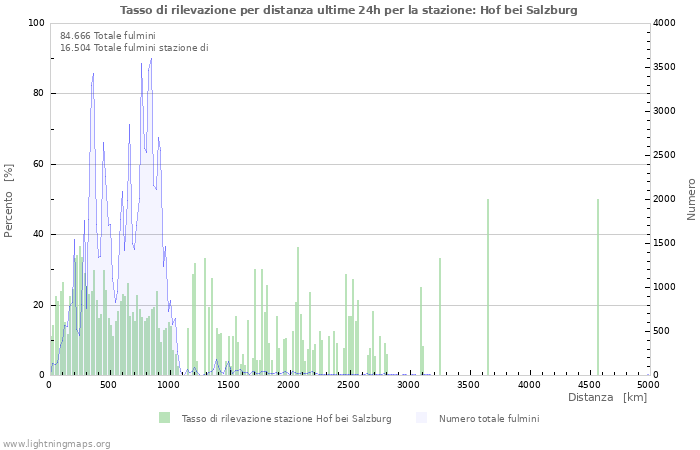 Grafico: Tasso di rilevazione per distanza