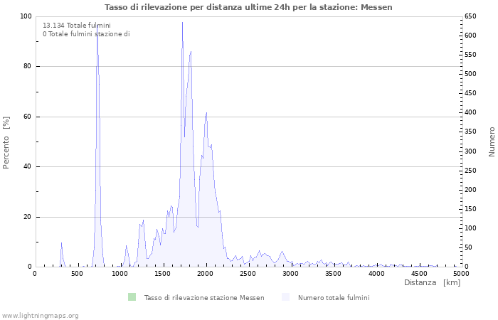 Grafico: Tasso di rilevazione per distanza