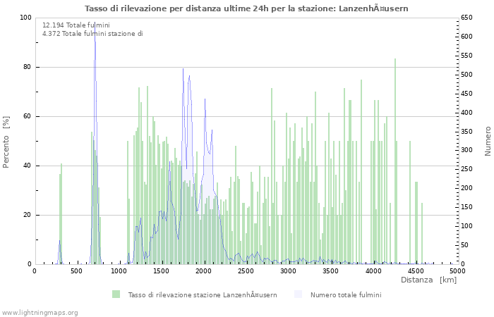 Grafico: Tasso di rilevazione per distanza