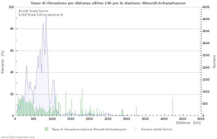 Grafico: Tasso di rilevazione per distanza