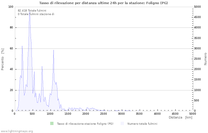 Grafico: Tasso di rilevazione per distanza