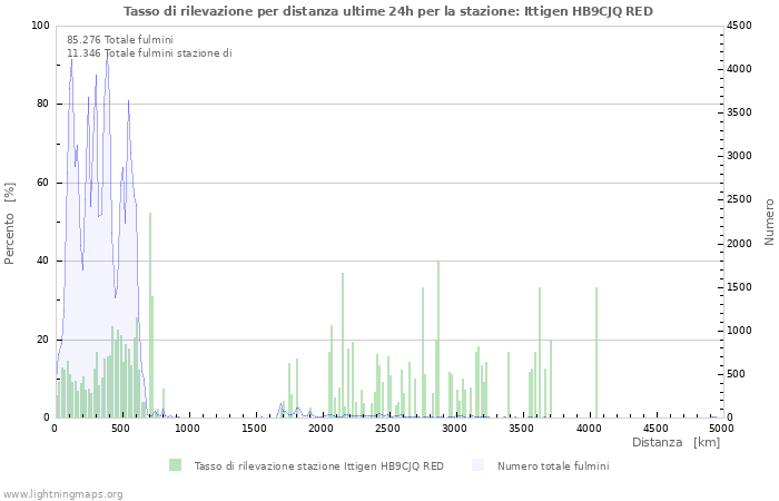 Grafico: Tasso di rilevazione per distanza