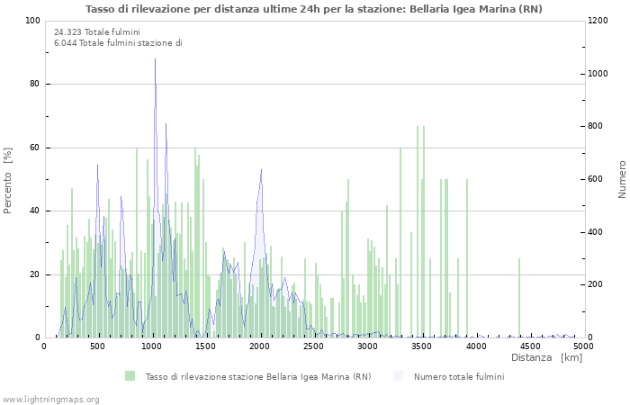 Grafico: Tasso di rilevazione per distanza