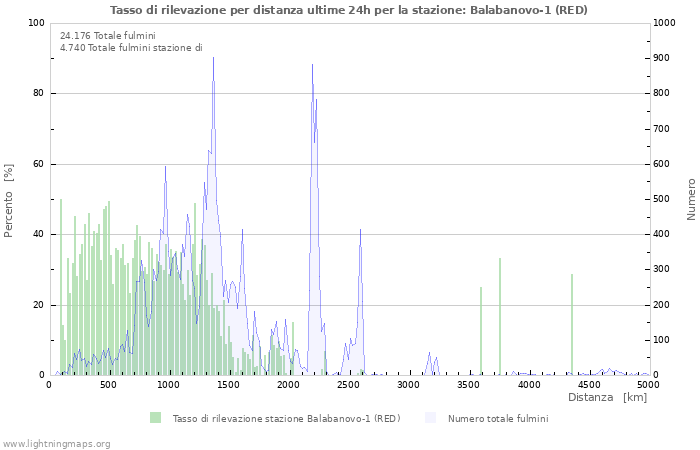 Grafico: Tasso di rilevazione per distanza