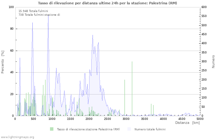 Grafico: Tasso di rilevazione per distanza