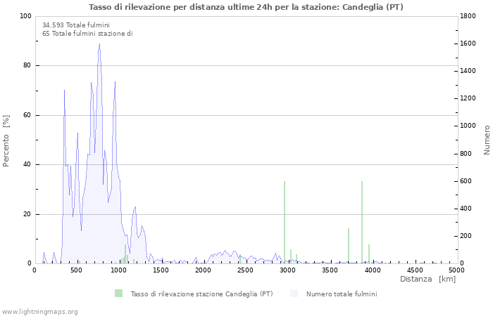 Grafico: Tasso di rilevazione per distanza