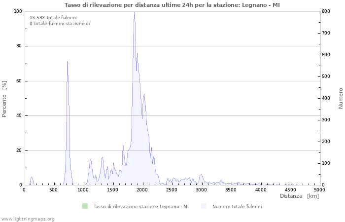 Grafico: Tasso di rilevazione per distanza