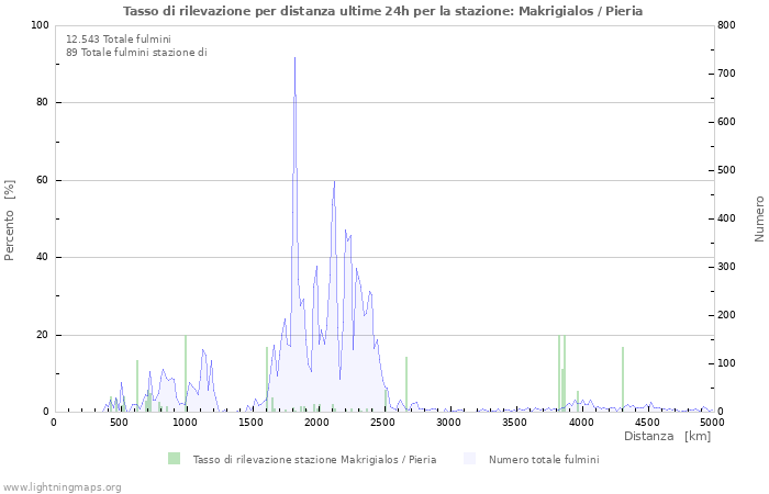 Grafico: Tasso di rilevazione per distanza