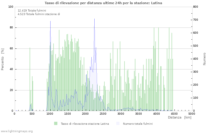 Grafico: Tasso di rilevazione per distanza