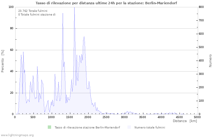 Grafico: Tasso di rilevazione per distanza