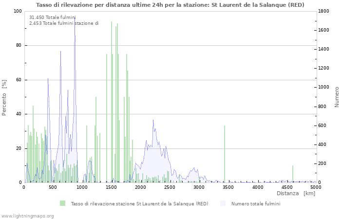 Grafico: Tasso di rilevazione per distanza