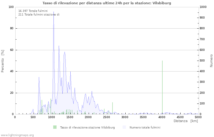 Grafico: Tasso di rilevazione per distanza