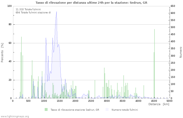 Grafico: Tasso di rilevazione per distanza