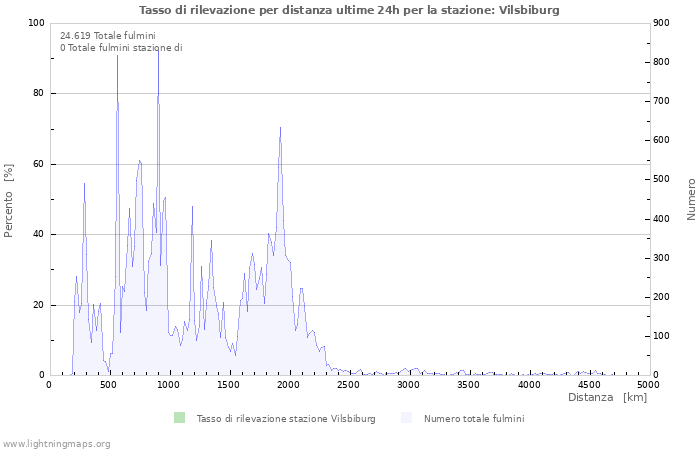 Grafico: Tasso di rilevazione per distanza