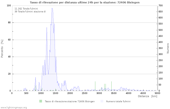 Grafico: Tasso di rilevazione per distanza