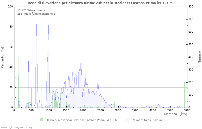 Grafico: Tasso di rilevazione per distanza